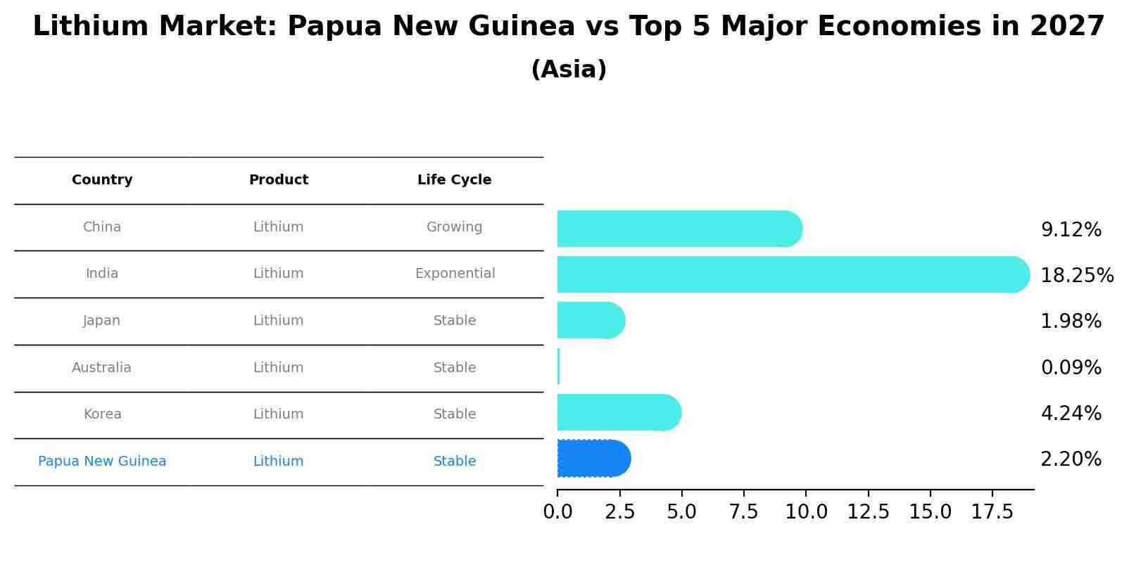 Lithium Market: Papua New Guinea vs Top 5 Major Economies in 2027 (Asia)